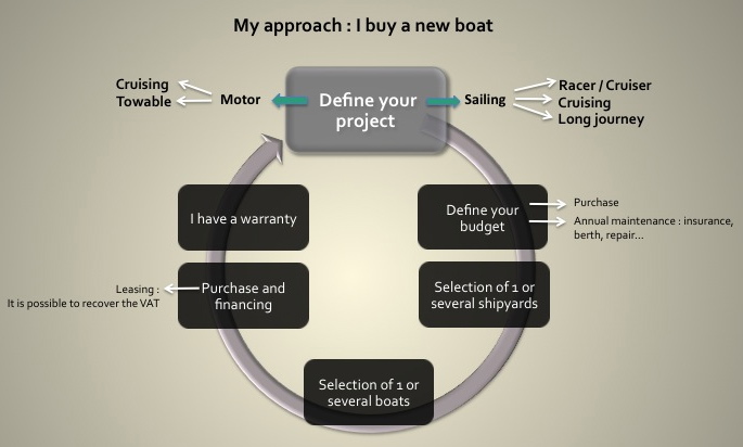 schema i buy a new boat