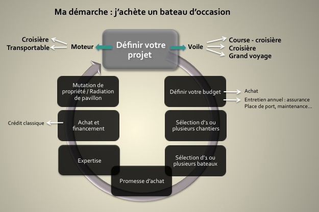 schema jachete un bateau doccasion