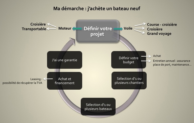 schema jachete un bateau neuf